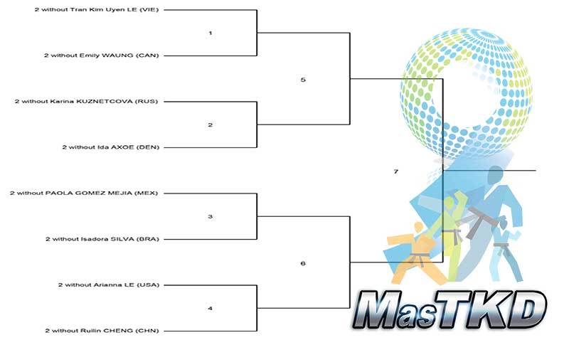 Gráficas del Mundial de Poomsae 2014
