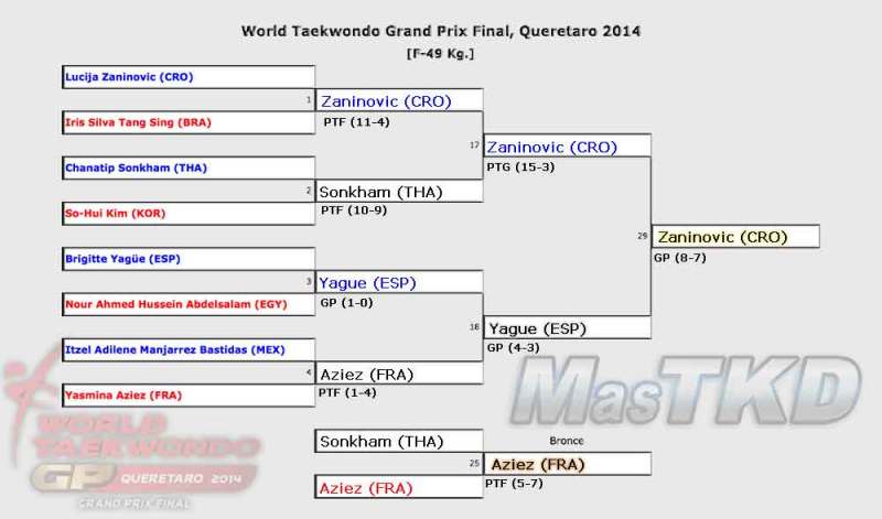 Grafica con los Resultados del GP Final 2014